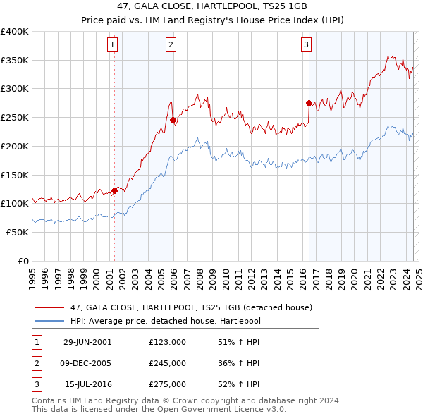 47, GALA CLOSE, HARTLEPOOL, TS25 1GB: Price paid vs HM Land Registry's House Price Index