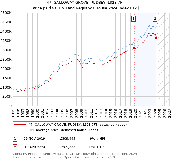 47, GALLOWAY GROVE, PUDSEY, LS28 7FT: Price paid vs HM Land Registry's House Price Index