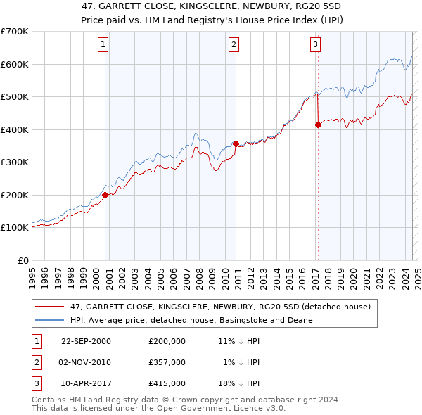 47, GARRETT CLOSE, KINGSCLERE, NEWBURY, RG20 5SD: Price paid vs HM Land Registry's House Price Index