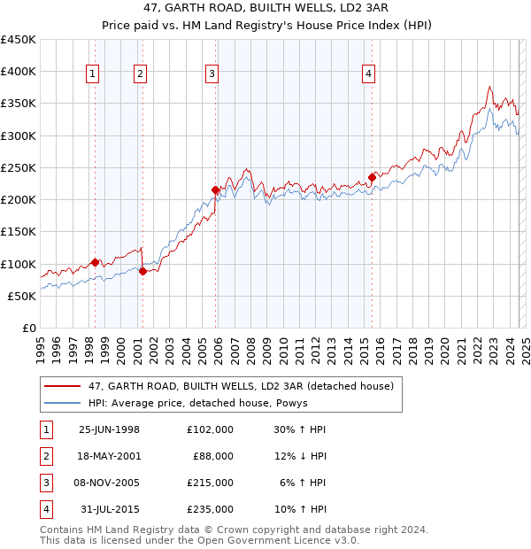 47, GARTH ROAD, BUILTH WELLS, LD2 3AR: Price paid vs HM Land Registry's House Price Index