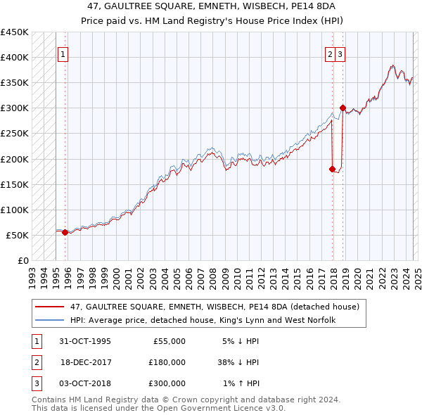 47, GAULTREE SQUARE, EMNETH, WISBECH, PE14 8DA: Price paid vs HM Land Registry's House Price Index