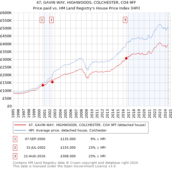 47, GAVIN WAY, HIGHWOODS, COLCHESTER, CO4 9FF: Price paid vs HM Land Registry's House Price Index