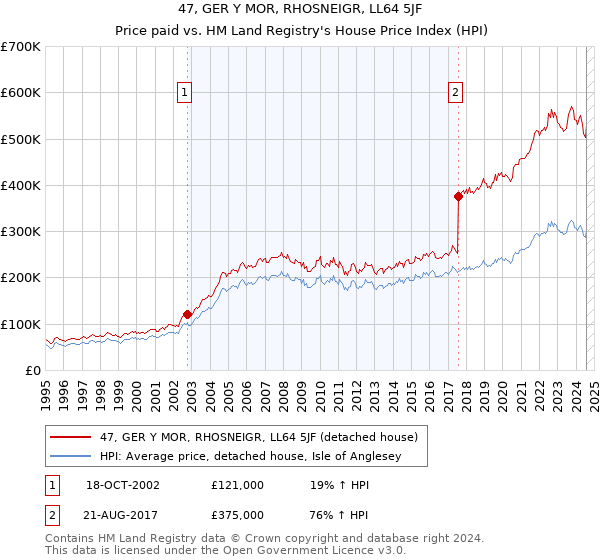 47, GER Y MOR, RHOSNEIGR, LL64 5JF: Price paid vs HM Land Registry's House Price Index