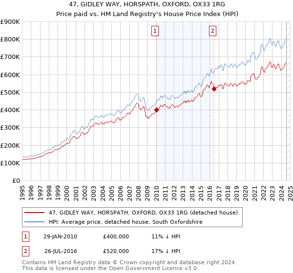 47, GIDLEY WAY, HORSPATH, OXFORD, OX33 1RG: Price paid vs HM Land Registry's House Price Index