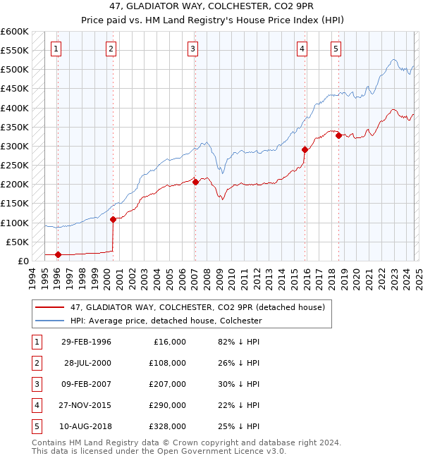 47, GLADIATOR WAY, COLCHESTER, CO2 9PR: Price paid vs HM Land Registry's House Price Index