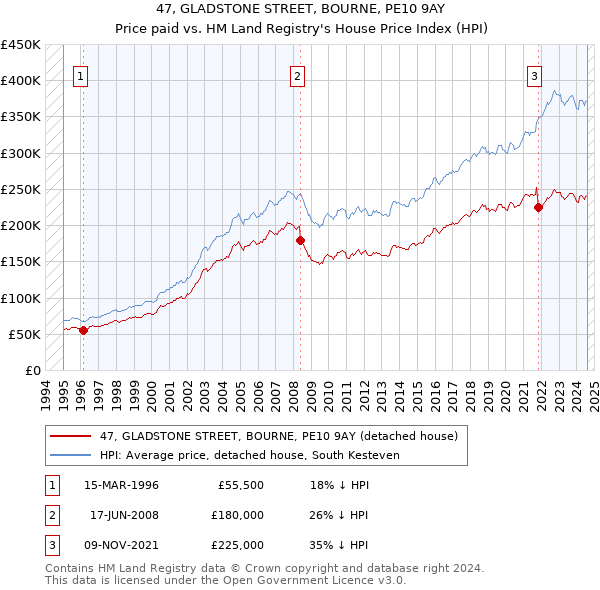 47, GLADSTONE STREET, BOURNE, PE10 9AY: Price paid vs HM Land Registry's House Price Index