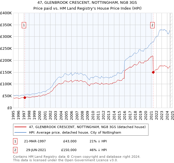 47, GLENBROOK CRESCENT, NOTTINGHAM, NG8 3GS: Price paid vs HM Land Registry's House Price Index