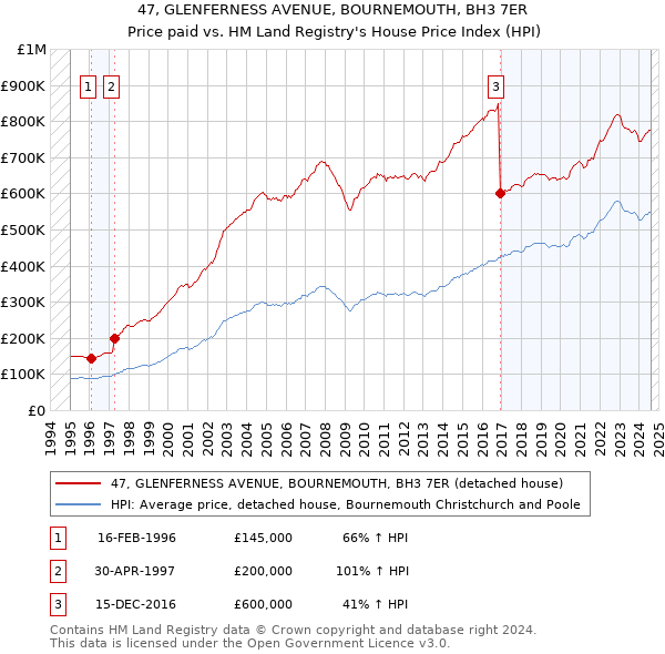 47, GLENFERNESS AVENUE, BOURNEMOUTH, BH3 7ER: Price paid vs HM Land Registry's House Price Index