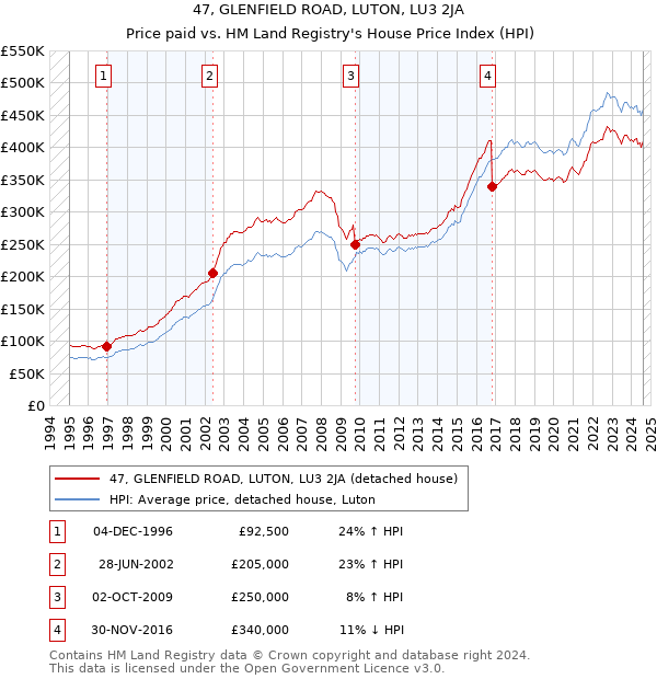 47, GLENFIELD ROAD, LUTON, LU3 2JA: Price paid vs HM Land Registry's House Price Index