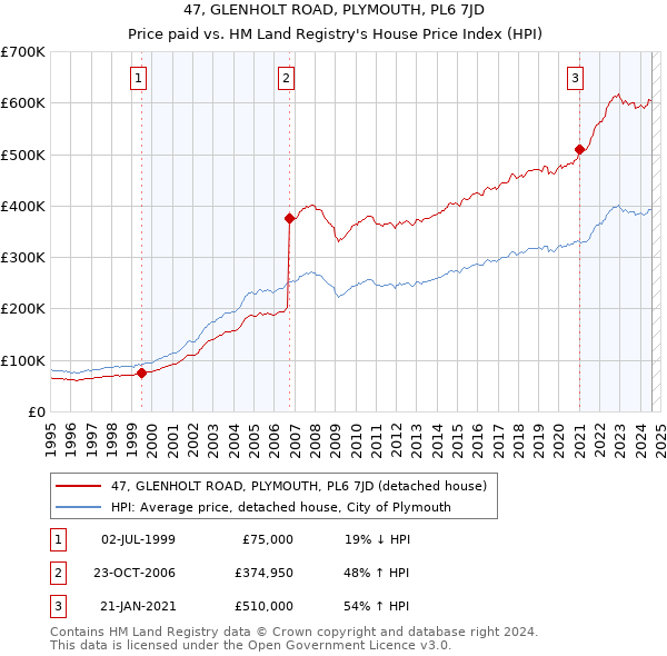 47, GLENHOLT ROAD, PLYMOUTH, PL6 7JD: Price paid vs HM Land Registry's House Price Index