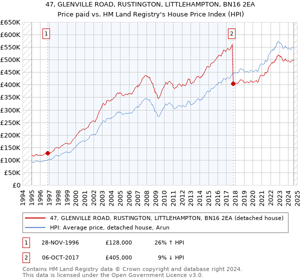 47, GLENVILLE ROAD, RUSTINGTON, LITTLEHAMPTON, BN16 2EA: Price paid vs HM Land Registry's House Price Index