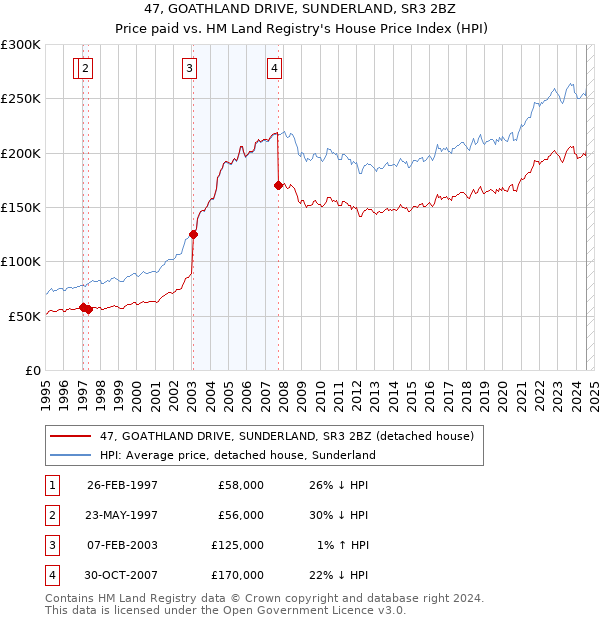 47, GOATHLAND DRIVE, SUNDERLAND, SR3 2BZ: Price paid vs HM Land Registry's House Price Index