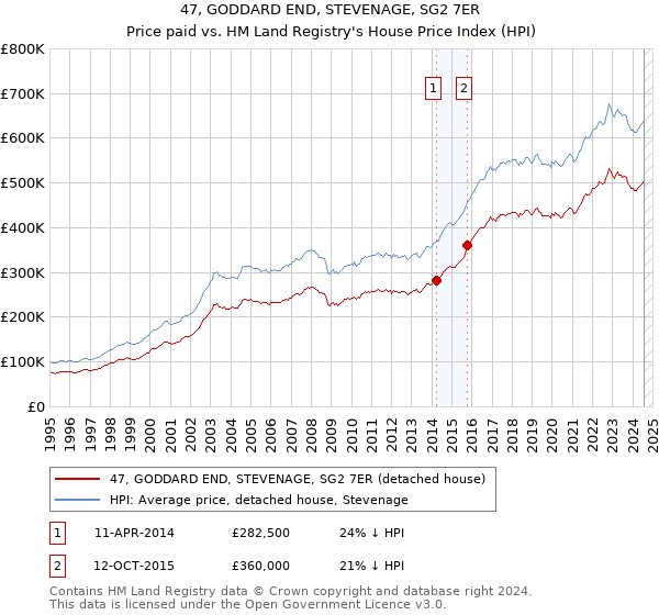 47, GODDARD END, STEVENAGE, SG2 7ER: Price paid vs HM Land Registry's House Price Index