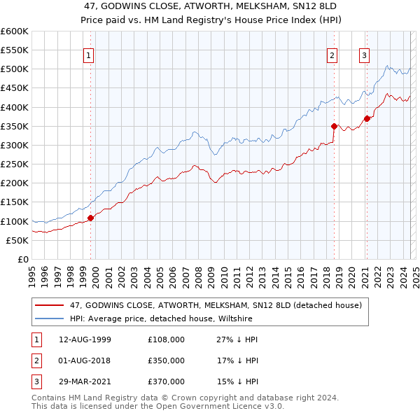 47, GODWINS CLOSE, ATWORTH, MELKSHAM, SN12 8LD: Price paid vs HM Land Registry's House Price Index