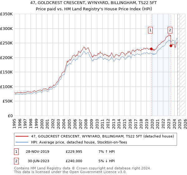 47, GOLDCREST CRESCENT, WYNYARD, BILLINGHAM, TS22 5FT: Price paid vs HM Land Registry's House Price Index