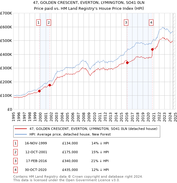 47, GOLDEN CRESCENT, EVERTON, LYMINGTON, SO41 0LN: Price paid vs HM Land Registry's House Price Index