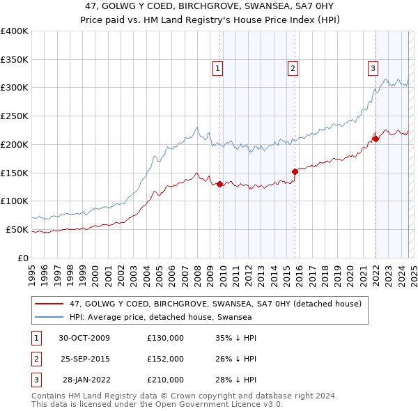 47, GOLWG Y COED, BIRCHGROVE, SWANSEA, SA7 0HY: Price paid vs HM Land Registry's House Price Index