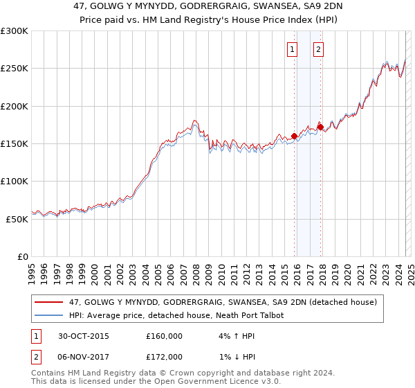 47, GOLWG Y MYNYDD, GODRERGRAIG, SWANSEA, SA9 2DN: Price paid vs HM Land Registry's House Price Index