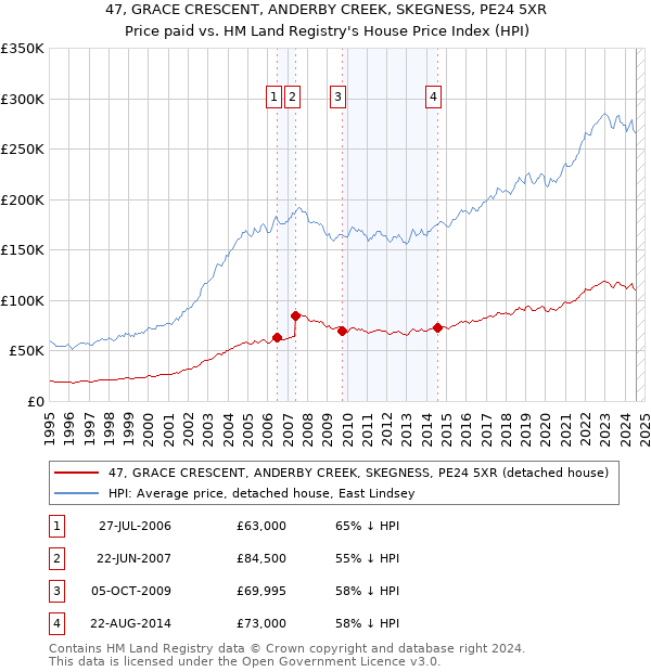 47, GRACE CRESCENT, ANDERBY CREEK, SKEGNESS, PE24 5XR: Price paid vs HM Land Registry's House Price Index