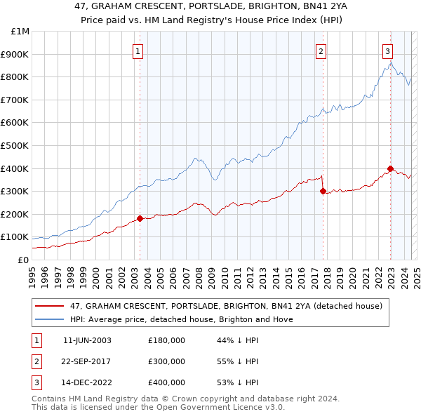 47, GRAHAM CRESCENT, PORTSLADE, BRIGHTON, BN41 2YA: Price paid vs HM Land Registry's House Price Index