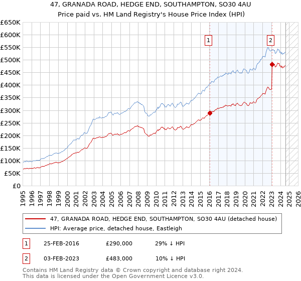 47, GRANADA ROAD, HEDGE END, SOUTHAMPTON, SO30 4AU: Price paid vs HM Land Registry's House Price Index