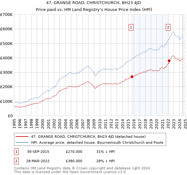 47, GRANGE ROAD, CHRISTCHURCH, BH23 4JD: Price paid vs HM Land Registry's House Price Index