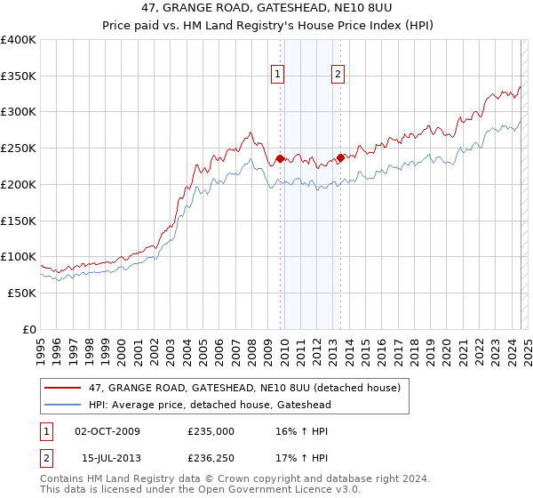 47, GRANGE ROAD, GATESHEAD, NE10 8UU: Price paid vs HM Land Registry's House Price Index