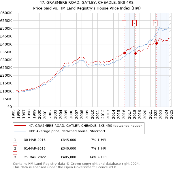 47, GRASMERE ROAD, GATLEY, CHEADLE, SK8 4RS: Price paid vs HM Land Registry's House Price Index