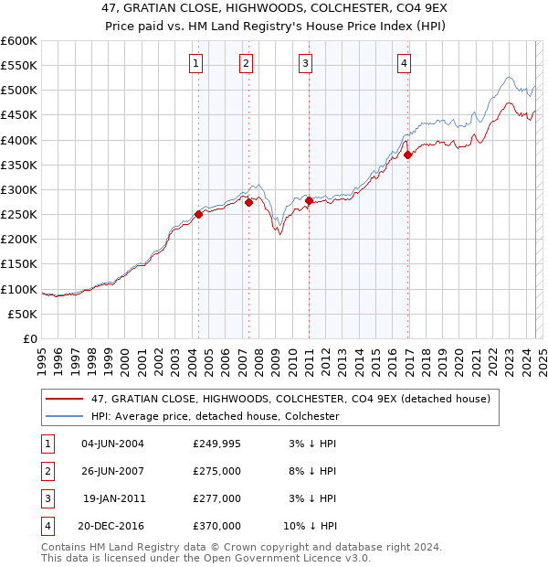 47, GRATIAN CLOSE, HIGHWOODS, COLCHESTER, CO4 9EX: Price paid vs HM Land Registry's House Price Index