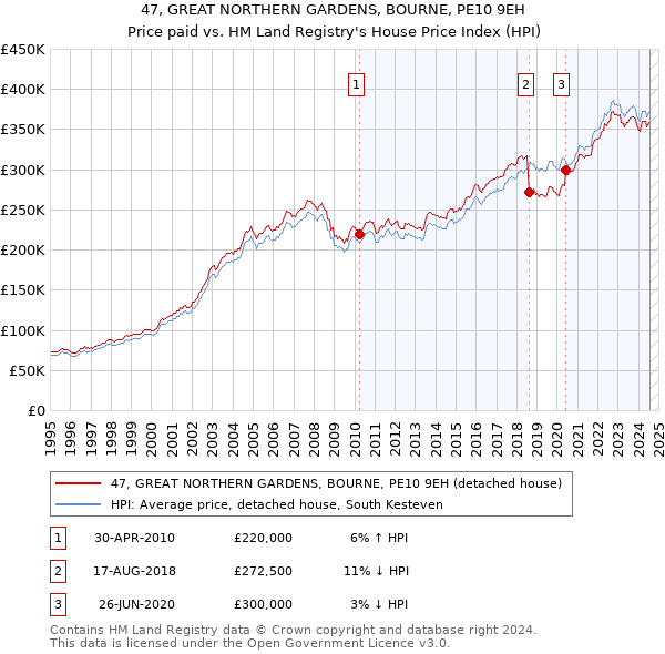 47, GREAT NORTHERN GARDENS, BOURNE, PE10 9EH: Price paid vs HM Land Registry's House Price Index