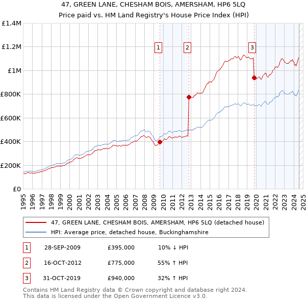 47, GREEN LANE, CHESHAM BOIS, AMERSHAM, HP6 5LQ: Price paid vs HM Land Registry's House Price Index