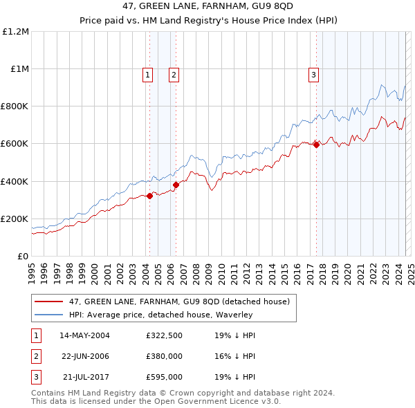 47, GREEN LANE, FARNHAM, GU9 8QD: Price paid vs HM Land Registry's House Price Index