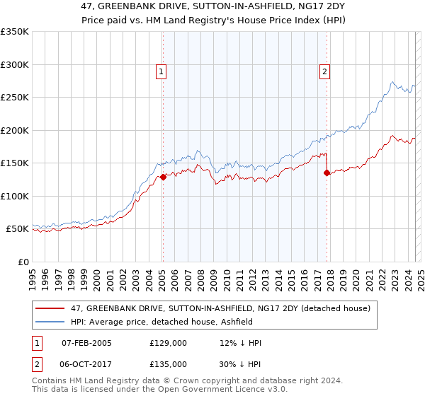 47, GREENBANK DRIVE, SUTTON-IN-ASHFIELD, NG17 2DY: Price paid vs HM Land Registry's House Price Index