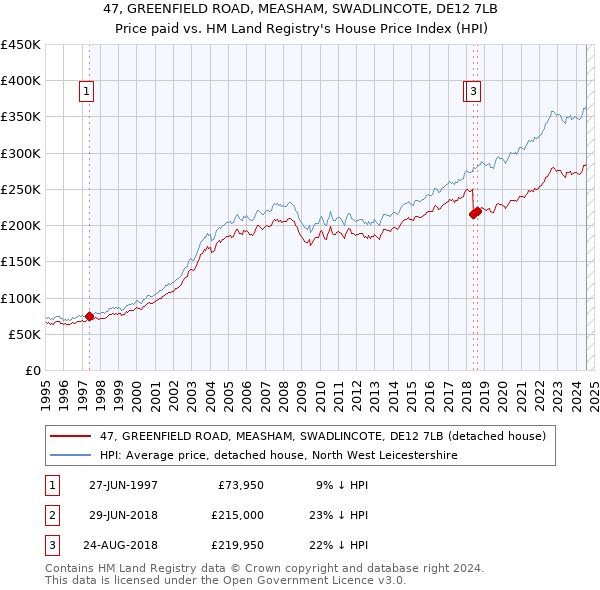 47, GREENFIELD ROAD, MEASHAM, SWADLINCOTE, DE12 7LB: Price paid vs HM Land Registry's House Price Index