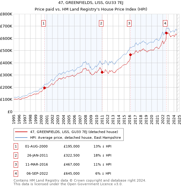 47, GREENFIELDS, LISS, GU33 7EJ: Price paid vs HM Land Registry's House Price Index