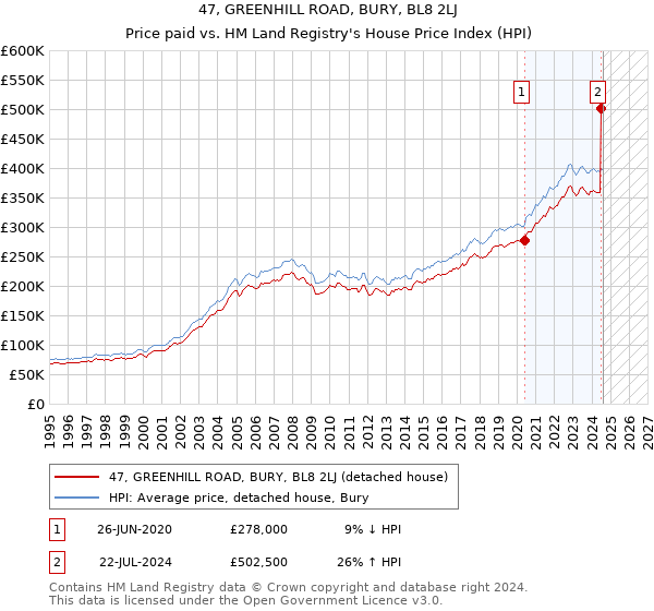 47, GREENHILL ROAD, BURY, BL8 2LJ: Price paid vs HM Land Registry's House Price Index