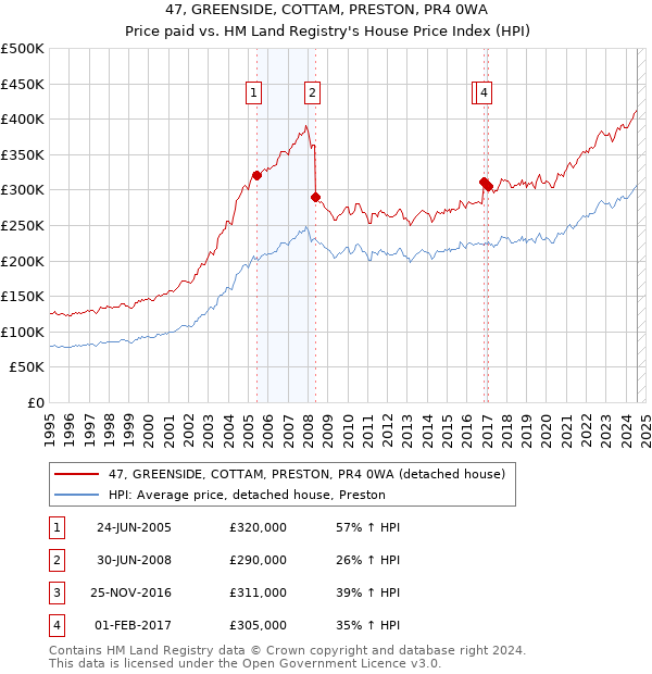 47, GREENSIDE, COTTAM, PRESTON, PR4 0WA: Price paid vs HM Land Registry's House Price Index