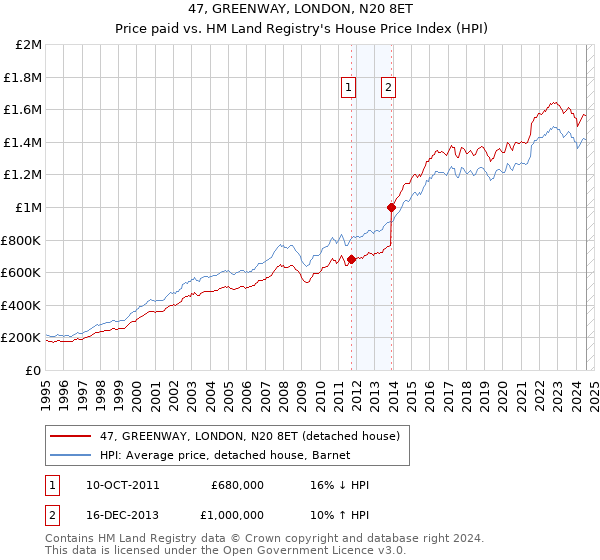 47, GREENWAY, LONDON, N20 8ET: Price paid vs HM Land Registry's House Price Index