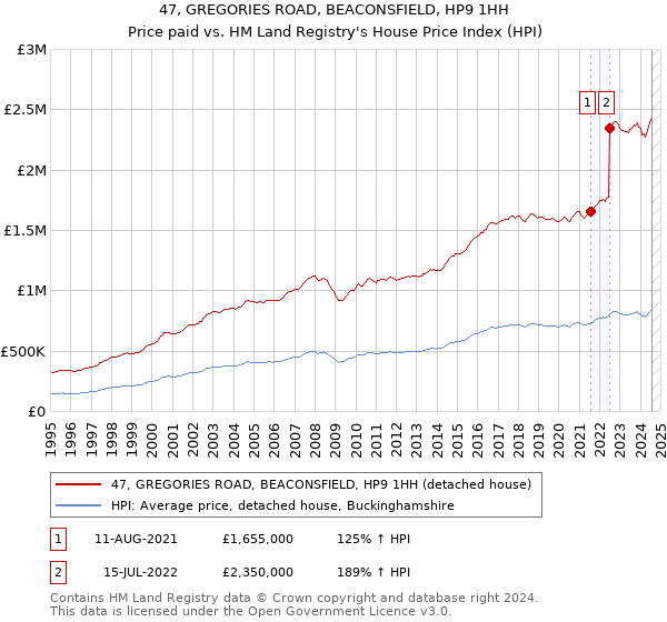 47, GREGORIES ROAD, BEACONSFIELD, HP9 1HH: Price paid vs HM Land Registry's House Price Index