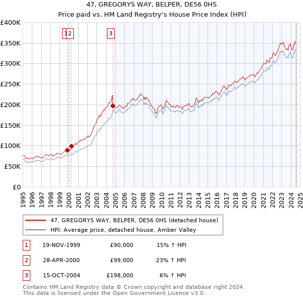 47, GREGORYS WAY, BELPER, DE56 0HS: Price paid vs HM Land Registry's House Price Index