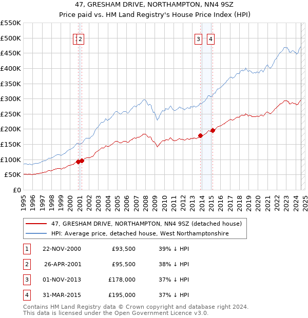 47, GRESHAM DRIVE, NORTHAMPTON, NN4 9SZ: Price paid vs HM Land Registry's House Price Index