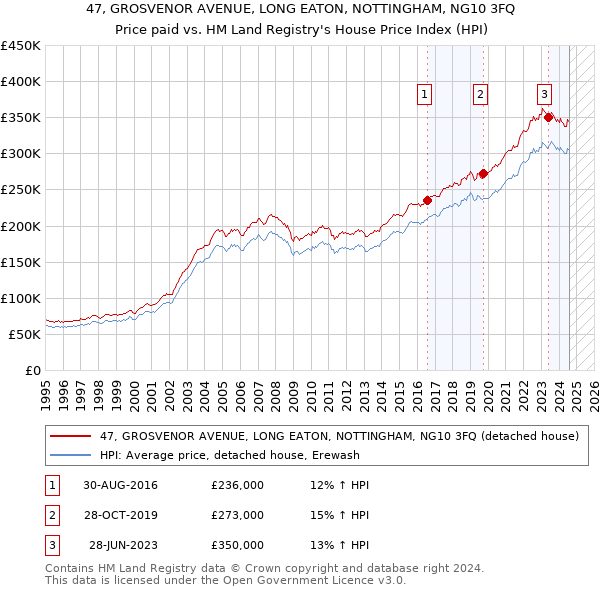 47, GROSVENOR AVENUE, LONG EATON, NOTTINGHAM, NG10 3FQ: Price paid vs HM Land Registry's House Price Index