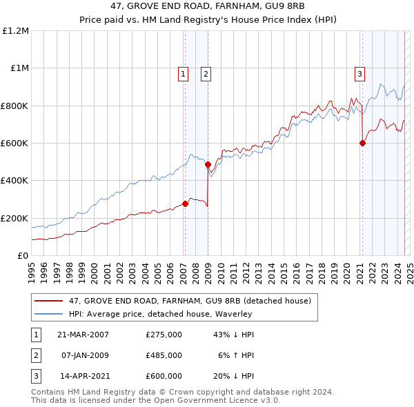 47, GROVE END ROAD, FARNHAM, GU9 8RB: Price paid vs HM Land Registry's House Price Index