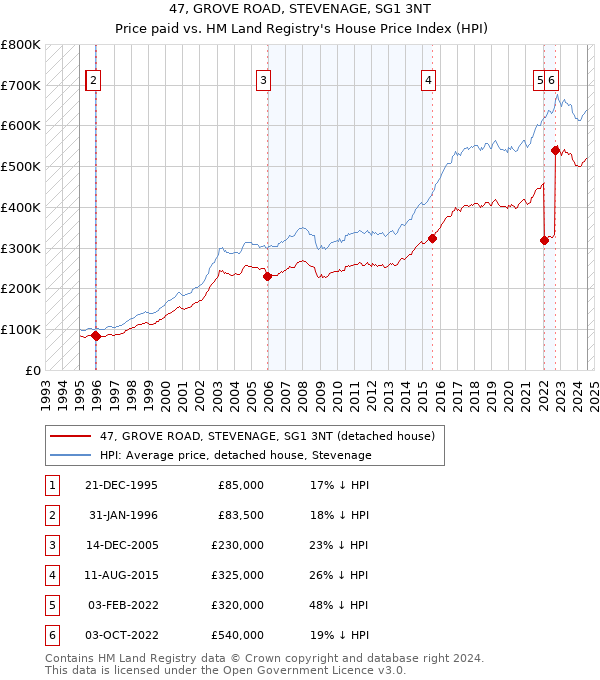 47, GROVE ROAD, STEVENAGE, SG1 3NT: Price paid vs HM Land Registry's House Price Index