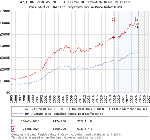 47, GUINEVERE AVENUE, STRETTON, BURTON-ON-TRENT, DE13 0FZ: Price paid vs HM Land Registry's House Price Index