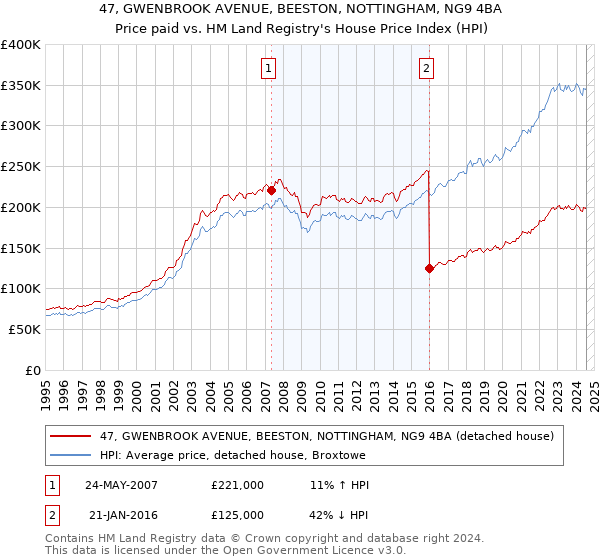 47, GWENBROOK AVENUE, BEESTON, NOTTINGHAM, NG9 4BA: Price paid vs HM Land Registry's House Price Index