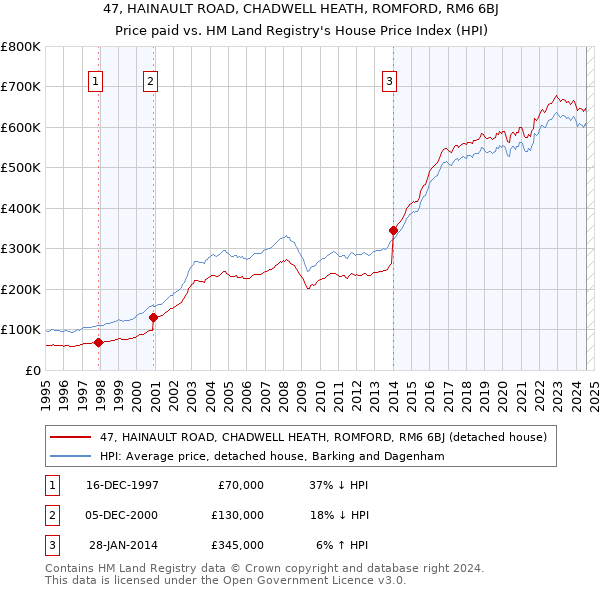 47, HAINAULT ROAD, CHADWELL HEATH, ROMFORD, RM6 6BJ: Price paid vs HM Land Registry's House Price Index