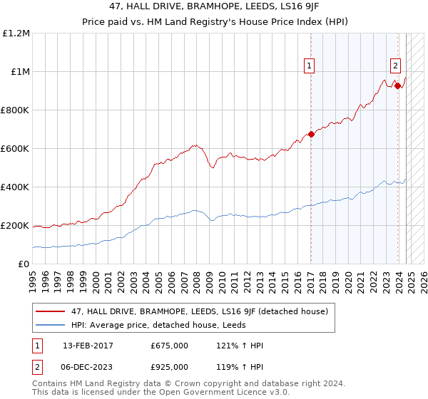 47, HALL DRIVE, BRAMHOPE, LEEDS, LS16 9JF: Price paid vs HM Land Registry's House Price Index