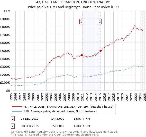 47, HALL LANE, BRANSTON, LINCOLN, LN4 1PY: Price paid vs HM Land Registry's House Price Index