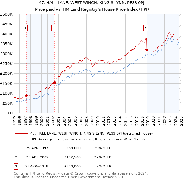 47, HALL LANE, WEST WINCH, KING'S LYNN, PE33 0PJ: Price paid vs HM Land Registry's House Price Index